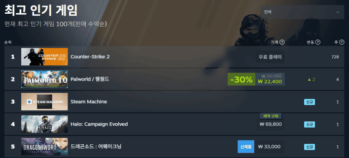 Dragon Sword: Awakening entra al top 5 global de Steam
