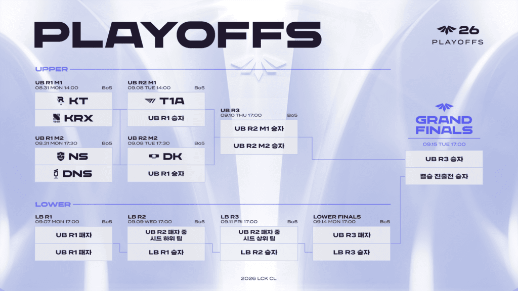 DN Supers and Kiwoom DRX Join as 2026 LCK CL Playoffs Begin Aug. 31